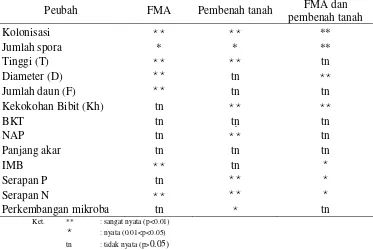 Tabel 21. Rekapitulasi hasil analisis sidik ragam pengaruh FMA dan pembenah tanah terhadap perkembangan FMA dan pertumbuhan semai Pallaquium sp