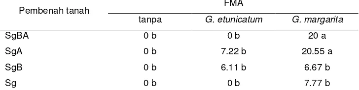Tabel 22. Pengaruh interaksi jenis inokulum FMA dan pembenah tanah terhadap % kolonisasi akar Palaquium sp