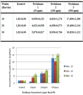 Tabel 1. Hasil Rerata Akumulasi Logam Berat  Timbal (Pb) (mgPb/L) pada Daun Mangrove R