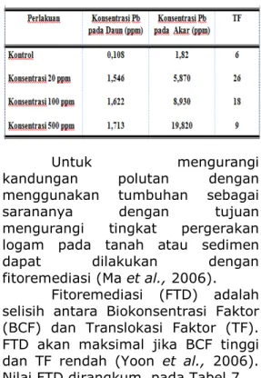 Tabel  5.  Nilai  Faktor  Biokonsentrasi  Pb  dari  Sedimen  ke  Akar  R.mucronata  pada  Akhir  Penelitian ( Hari ke – 30) 