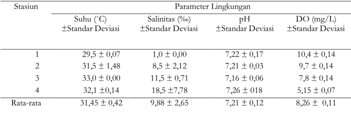 Tabel 2. Rata-rata parameter lingkungan selama penelitian 