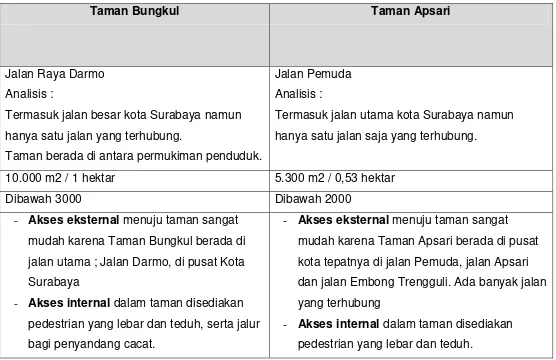 Tabel 1 Analisis Taman Bungkul dan Taman Apsari 