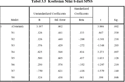 Tabel 3.5  Koefesian Nilai b dari SPSS 