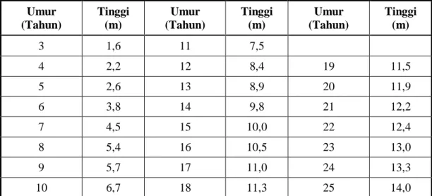 Tabel  2.1.  Progres  Pertumbuhan  Tinggi  Batang  Tanaman  Kelapa  Sawit  Secara Normal Berdasarkan Umur 