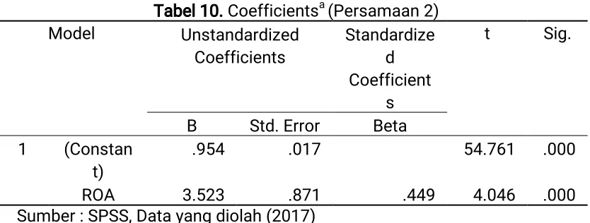 Tabel 10. Coefficientsa (Persamaan 2)