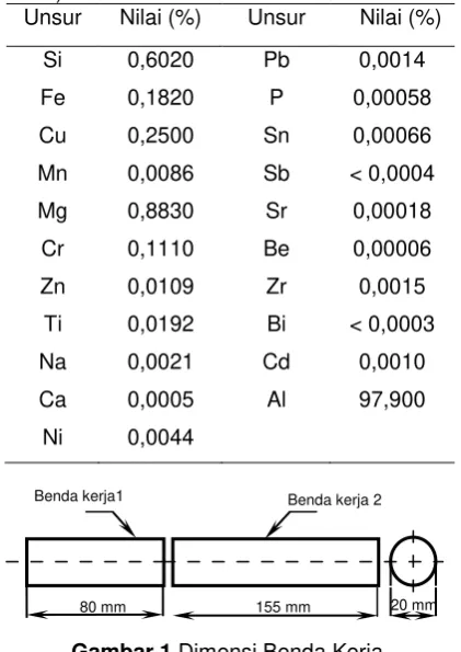 Tabel 1. Komposisi Kimia Aluminium 6061 (% berat). 