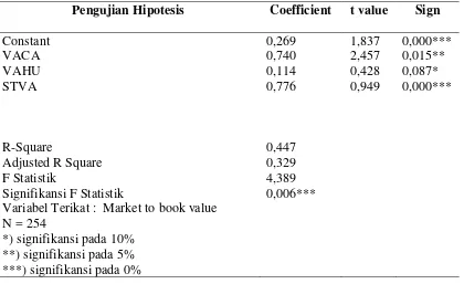 Tabel 3. Pengujian Hipotesis VACA, VAHU, STVA Terhadap Market to Book Value 