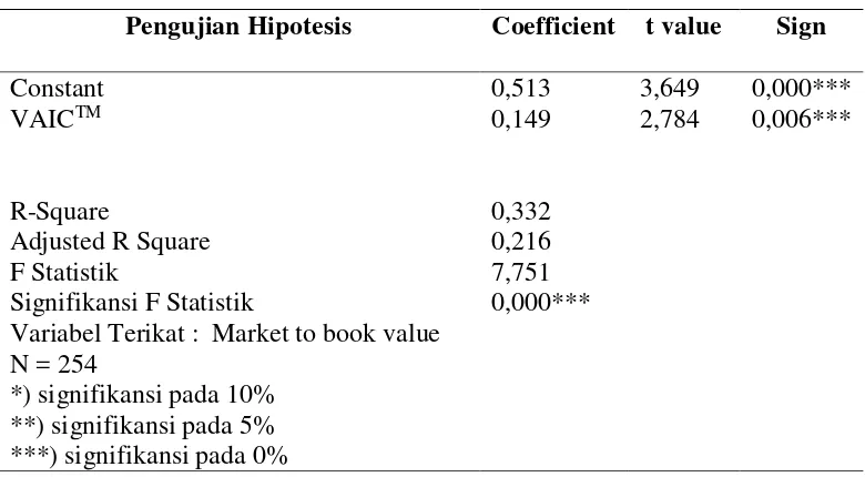 Tabel 2. Pengujian Hipotesis VAICTM Terhadap Market to Book Value 