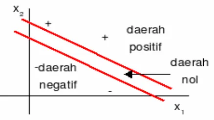 Gambar 3.1 Pembatas Linear Perceptron. 