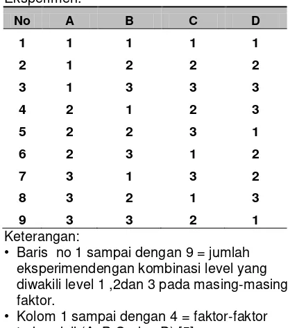 Tabel 4. Orthogonal Array L9(34) Parameter Eksperimen. 