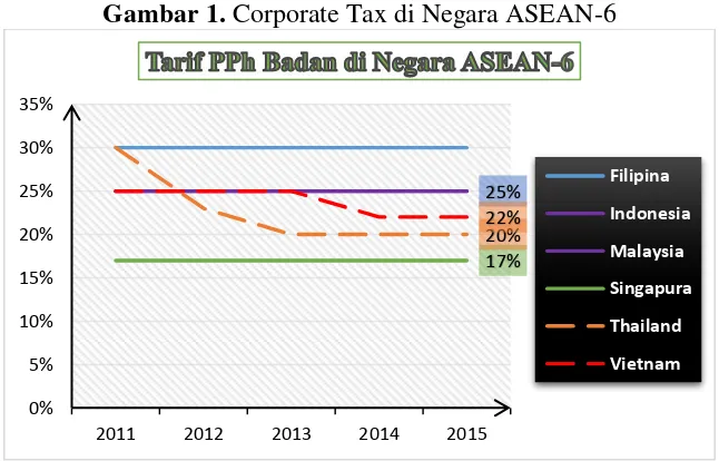 Gambar 1. Corporate Tax di Negara ASEAN-6 