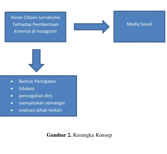 Gambar 2. Kerangka Konsep 