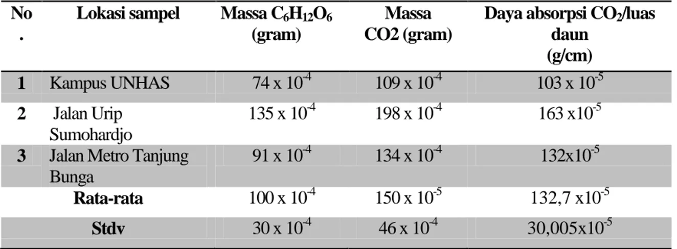 Tabel 1. Data Hasil Pengukuran Massa Karbohidrat, Massa Karbon Dioksida dan Daya Absorpsi Karbon  Dioksida per Luas Daun Ketapang 