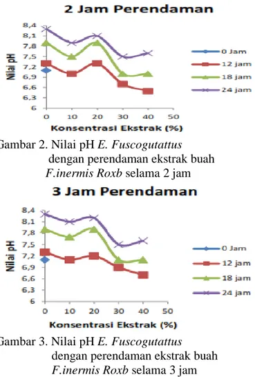 Tabel 1. Hasil Uji Fitokimia Buah Flacourtia                inermis Roxb.(lobi-lobi) 