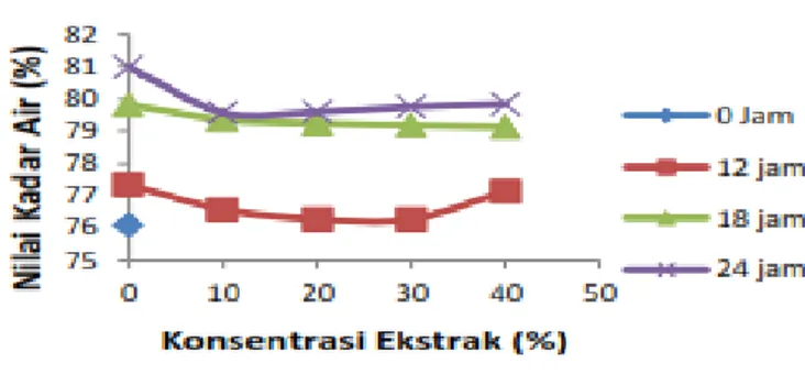 Gambar 4. Kadar air E. Fuscogutattus                     dengan perendaman ekstrak buah                    F.inermis Roxb