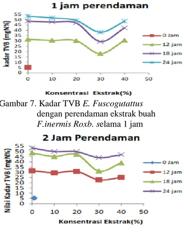 Gambar 8. Kadar TVB E. Fuscogutattus                     dengan perendaman ekstrak buah                     F.inermis Roxb