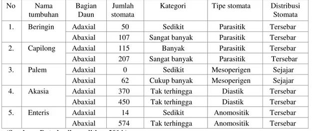 Tabel  1.   Jumlah  dan  distribusi  stomata  pada  tanaman  penghijauan  di  Kota  Ternate  No  Nama  tumbuhan  Bagian Daun  Jumlah  stomata 