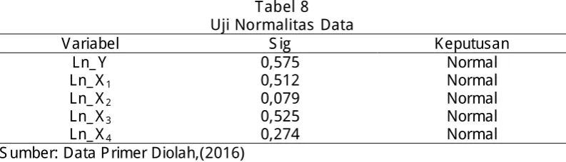 Tabel 8 Uji Normalitas Data 