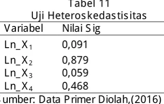 Tabel 10 Uji Multikolonieritas 