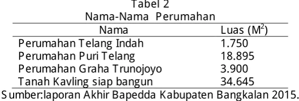 Tabel 2 Nama-Nama  Perumahan 