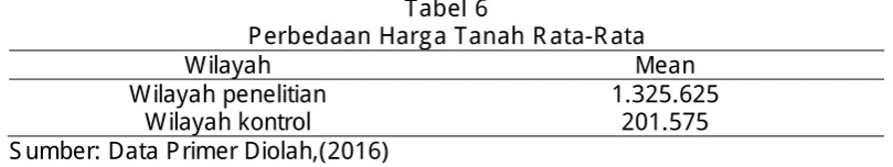 Tabel 7 Hasil Analisis Uji t-Independen 