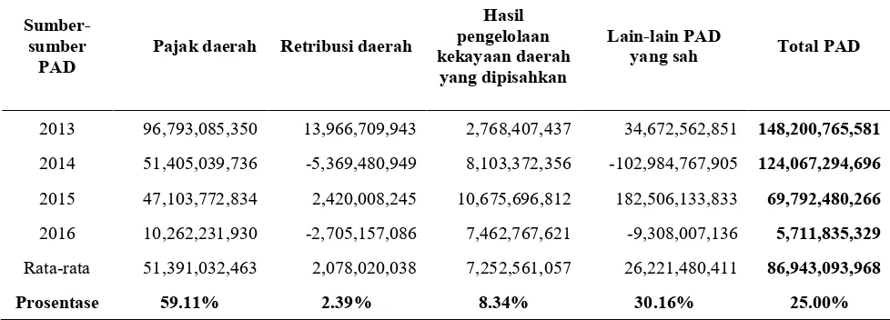 Tabel 7. Pertumbuhan PAD Berdasarkan Sumber-Sumber PAD Kabupaten Sleman  Tahun 2012-2016 