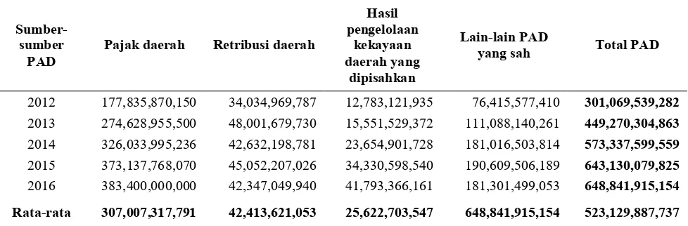 Tabel 9. Kontribusi Sumber-sumber PAD Terhadadap Total PAD Kabupaten Sleman  Tahun 2012-2016 (dalam Persen) 