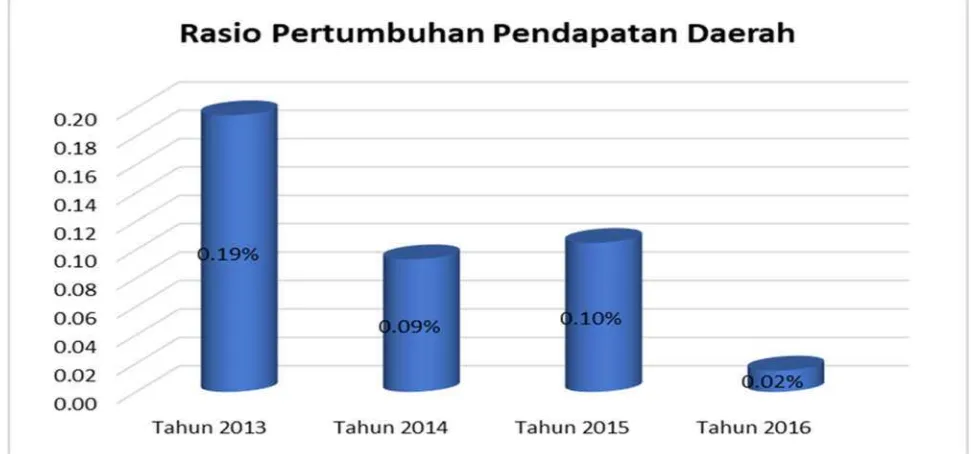 Gambar 2. Rasio Pertumbuhan Pendapatan Daerah Kab. Sleman Tahun 2013-2016 