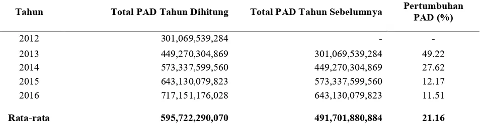 Tabel 1. Pertumbuhan PAD Kabupaten Sleman Tahun 2012-2016 
