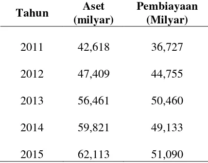 Tabel 1. Jumlah Aset dan Pembiayaan Bank Syariah Mandiri Periode 2011-2015 