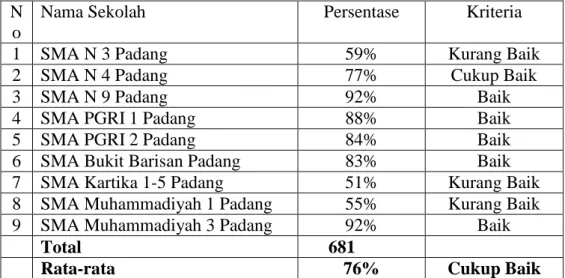 Tabel  2.  Hasil  Analisis  Keterkaitan  Antara  Indikator,  Tujuan  Pembelajaran,  Materi dan Evaluasi dalam RPP  