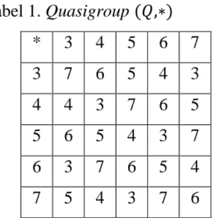 Tabel 1. Quasigroup (