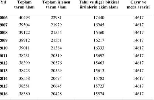 Çizelge  2.1.  Türkiye  tarım  alanları  ve  çayır  ve  mera  arazisinin  durumu,  1000  hektar (ha) (TÜİK, 2016) 