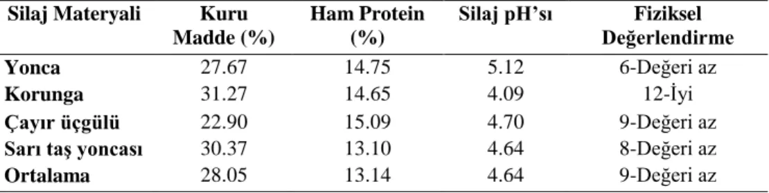 Çizelge 2.5. Değişik baklagil yem bitkilerinden yapılan silajların bazı özellikleri  (Dumlu Gül ve Tan, 2013)