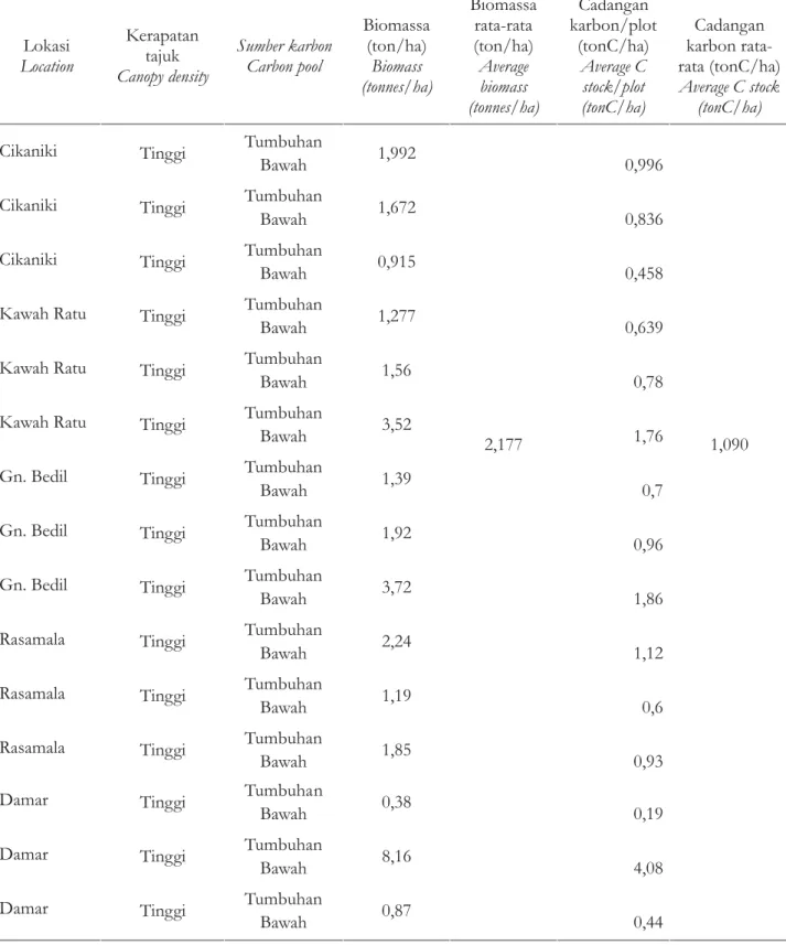 Tabel 6. Biomassa dan cadangan karbon tumbuhan bawah di TNGHS