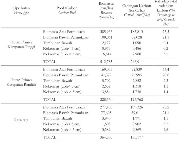 Tabel 7. Cadangan karbon total dalam plot penelitian TNGHS
