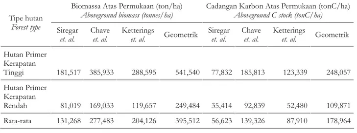 Tabel 2. Biomassa dan Cadangan Karbon Atas Permukaan berdasarkan tipe kerapatan tajuk di TNGHS