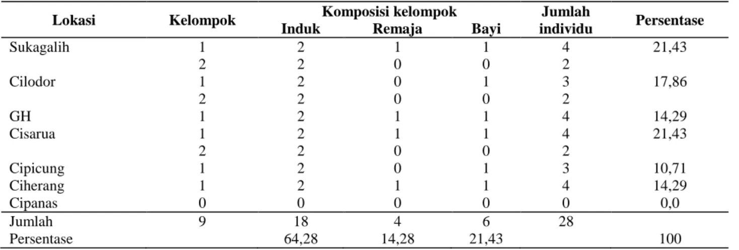 Tabel 3.  Jumlah dan Komposisi Kelompok Owa Jawa di Koridor TNGHS 