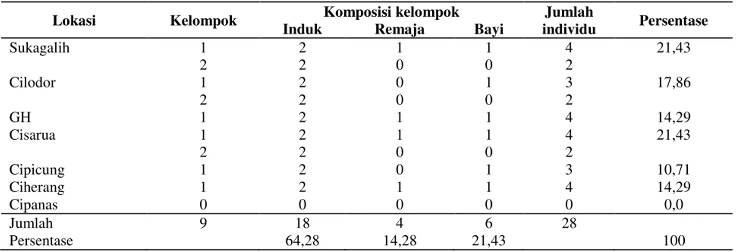 Tabel 3.  Jumlah dan Komposisi Kelompok Owa Jawa di Koridor TNGHS 