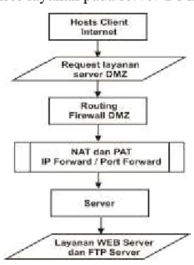 Gambar 8. Hasil Konfigurasi IP Firewall NAT Print 