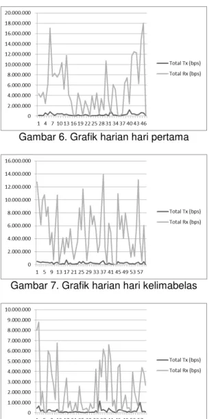 Gambar 9. Grafik harian hari keduapuluh  Dari  Gambar  6  juga  diketahui  bahwa  aliran  Tx  tertinggi  terjadi  pada  pukul  10:39  WIB  sebesar  1.217.106  bit  per  detik