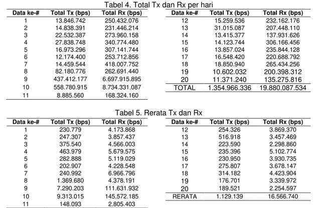 Tabel 5. Rerata Tx dan Rx 