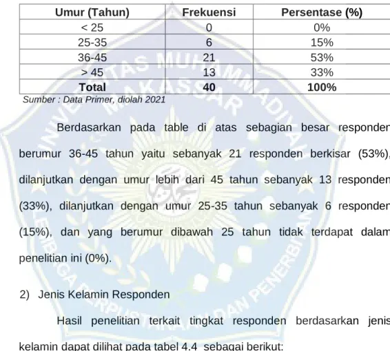 Tabel 4.3  Umur Responden 