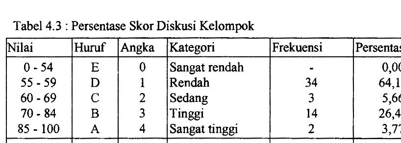 Tabel 4.3 : Persentase Skor Diskusi Kelompok 