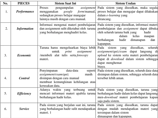 Tabel 1. Analisis Metode PIECES. 