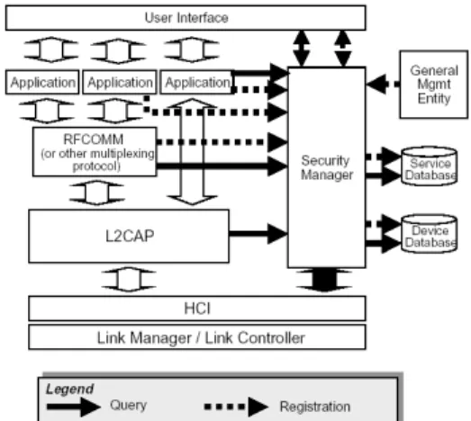 Gambar  6.1 Arsitektur Bluetooth 