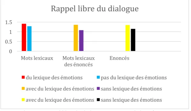 Figure 1. Rappel libre du dialogue au temps 2 de l’expérience. 