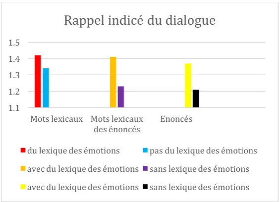 Figure 2. Rappel indicé du dialogue au temps 2 de l’expérience.  