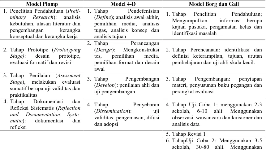 Tabel 2 Ringkasan Prosedur Penelitian Pengembangan