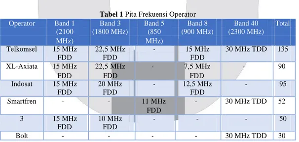 Tabel 1 Pita Frekuensi Operator 